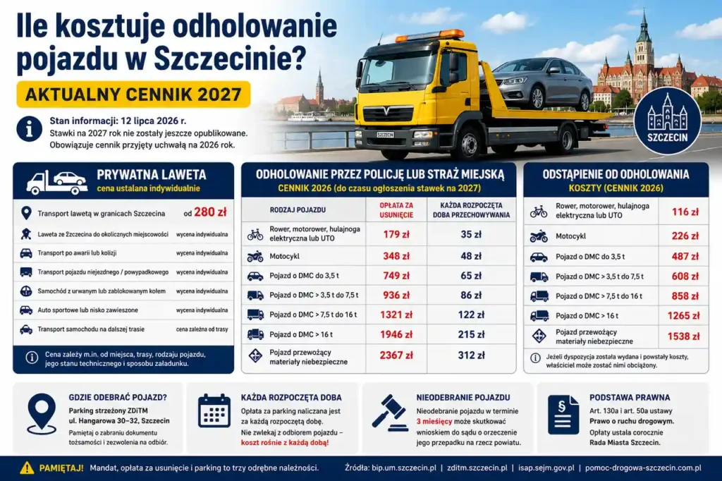 Infografika o kosztach odholowania pojazdu w Szczecinie – prywatna laweta, opłaty urzędowe za 2026 rok i informacja o cenniku 2027